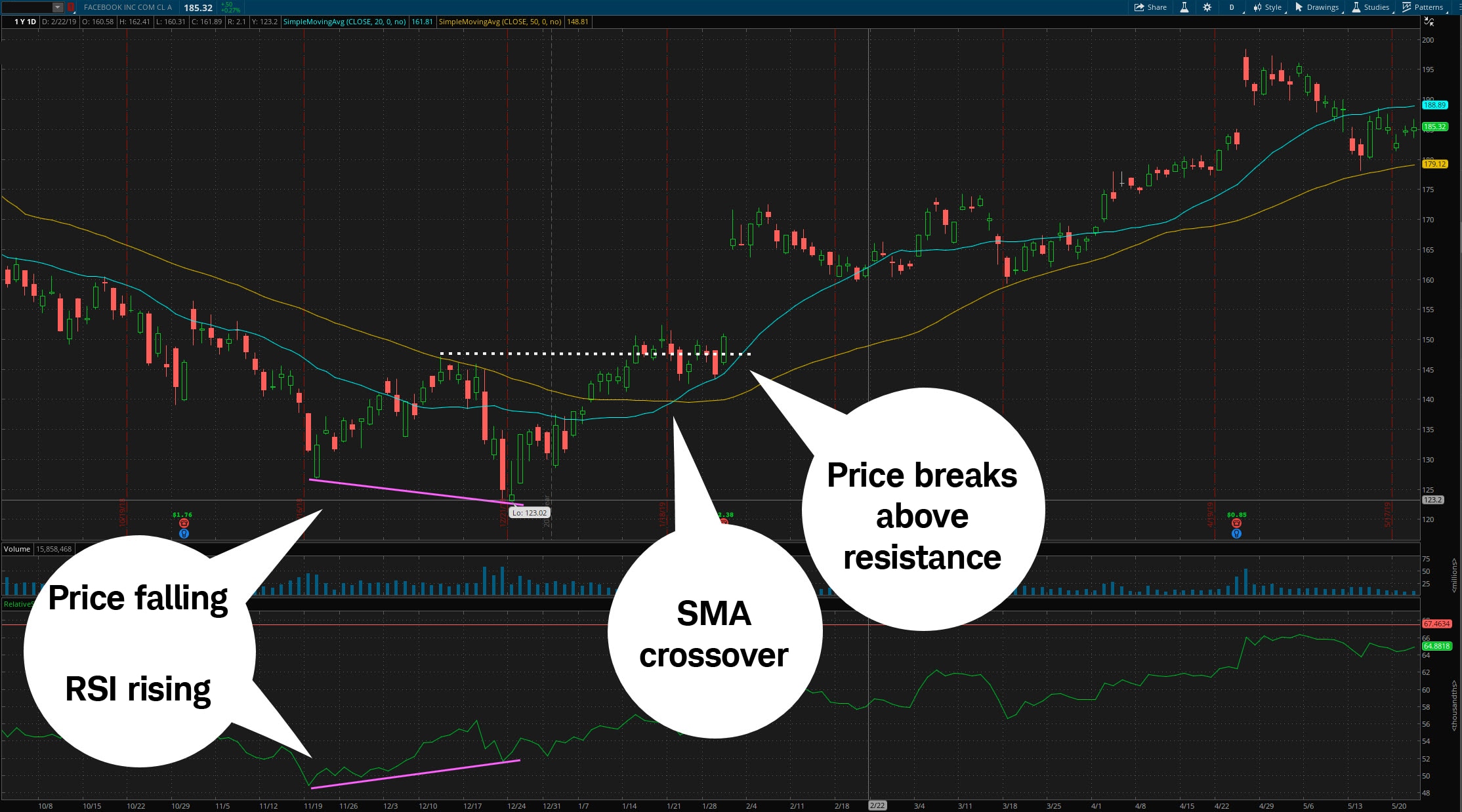 The chart illustrates using an SMA crossover in conjunction with other indicators. A combination of multiple indicators in addition to the SMA crossover confirm the likelihood of a new uptrend. 