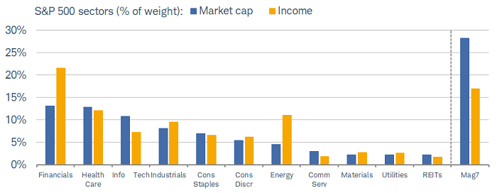 The Mag7, if it were its own sector, would represent the largest spread between market cap and net income.