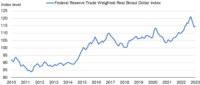 Chart shows the Federal Reserve Trade-Weighted Real Broad Dollar Index dating back to 2010. The index has risen from below 85 index points in 2011 to above 120 index points at its peak in late 2022.