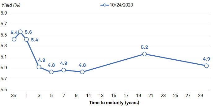 Chart shows yields on Treasury maturities ranging from three month to 30 years. As of October 19, 2023, yields on Treasuries maturing in 1 year or less were higher than for those maturing in three, five and seven years.