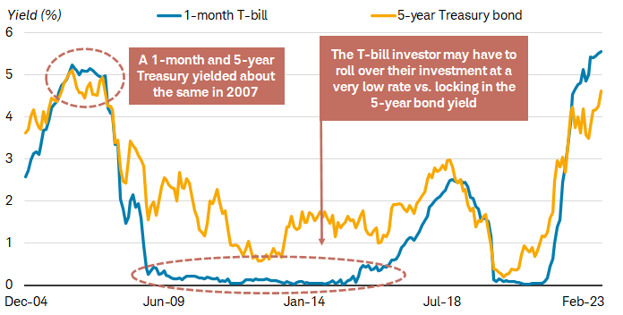 Chart shows the yield for a 1-month Treasury bill and for a 5-year Treasury bond from 2004 through 2022.