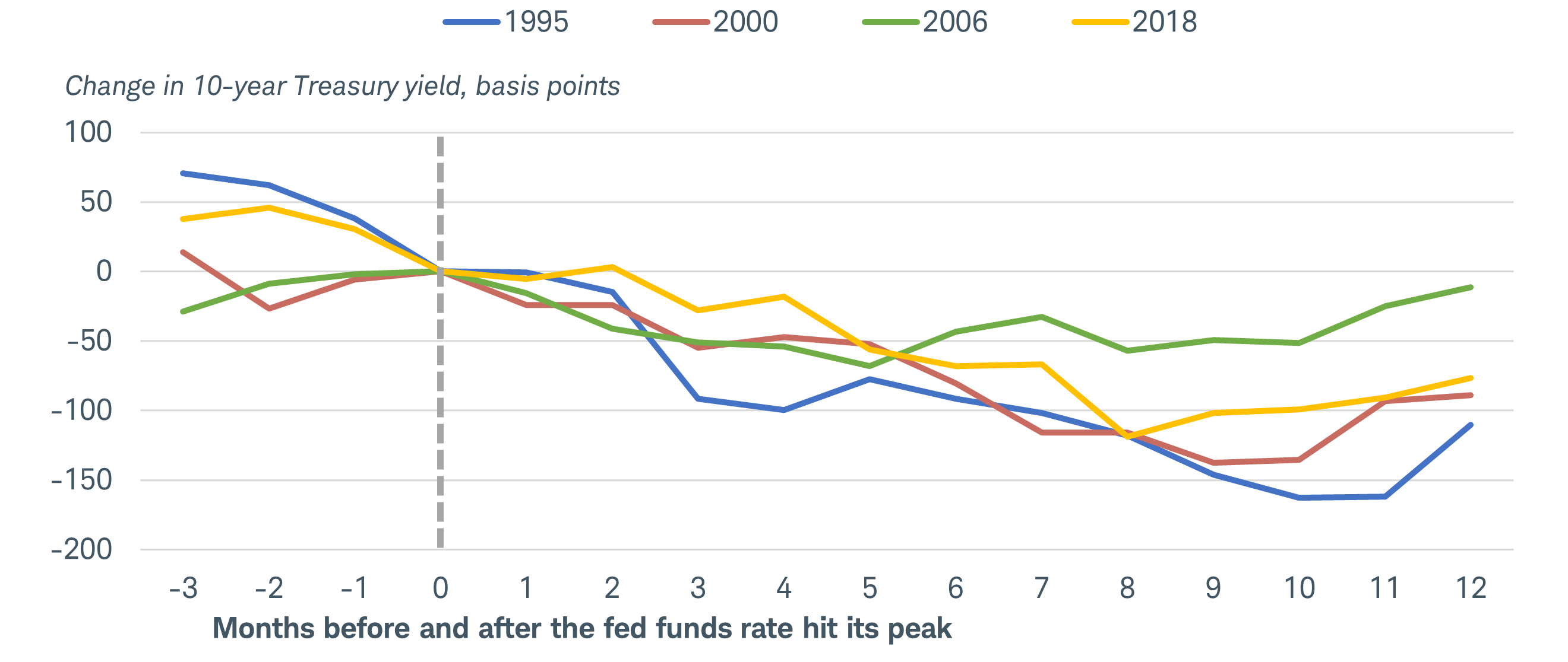Chart shows the change in the 10-year Treasury yield during the months before and after the federal funds rate reached its peak in 1995, 2000, 2006 and 2018.