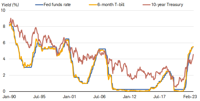 Chart shows the federal fund rate, the six-month Treasury bill yield and the 10-year Treasury bond yield going back to 1990. The T-bill yield historically has closely tracked the federal funds rate, but the 10-year bond yield has not.