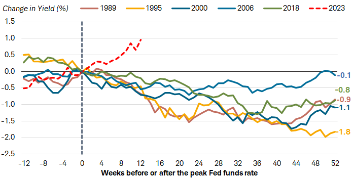 Chart shows the change in 10-year Treasury yields in the weeks leading up to and following the peak federal funds rate during rate-hiking cycles in 1989, 1995, 2000, 2006, 2018, and 2023.