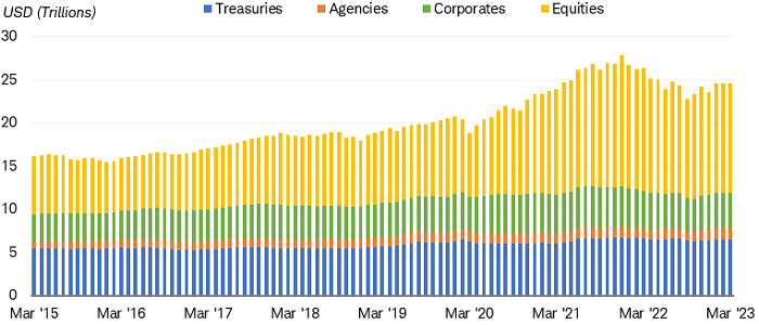 Chart shows foreign holdings of U.S. assets in Treasuries, government-agency-backed securities, corporate bonds and equities dating back to 2015. Total foreign holdings have expanded sharply since 2020, with a greatest rise seen in equities.
