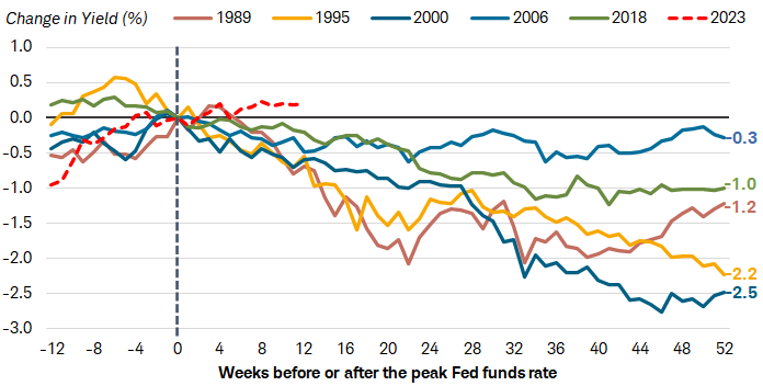 Chart shows the change in 2-year Treasury yields in the weeks leading up to and following the peak federal funds rate during rate-hiking cycles in 1989, 1995, 2000, 2006, 2018, and 2023.