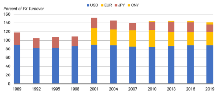 Chart shows the use of U.S. dollars, euros, Japanese yen and Chinese yuan in foreign exchange transactions dating back to 1989. The demand for dollars for transactional purposes has remained relatively steady over the years.