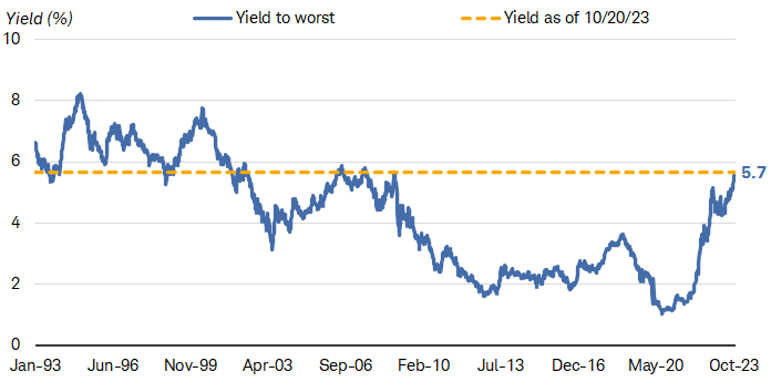 Chart shows the yield to worst for the US Aggregate Bond Index dating back to January 1993. As of October 20, 2023, the yield to worst was 5.7%, the highest level in nearly 15 years.