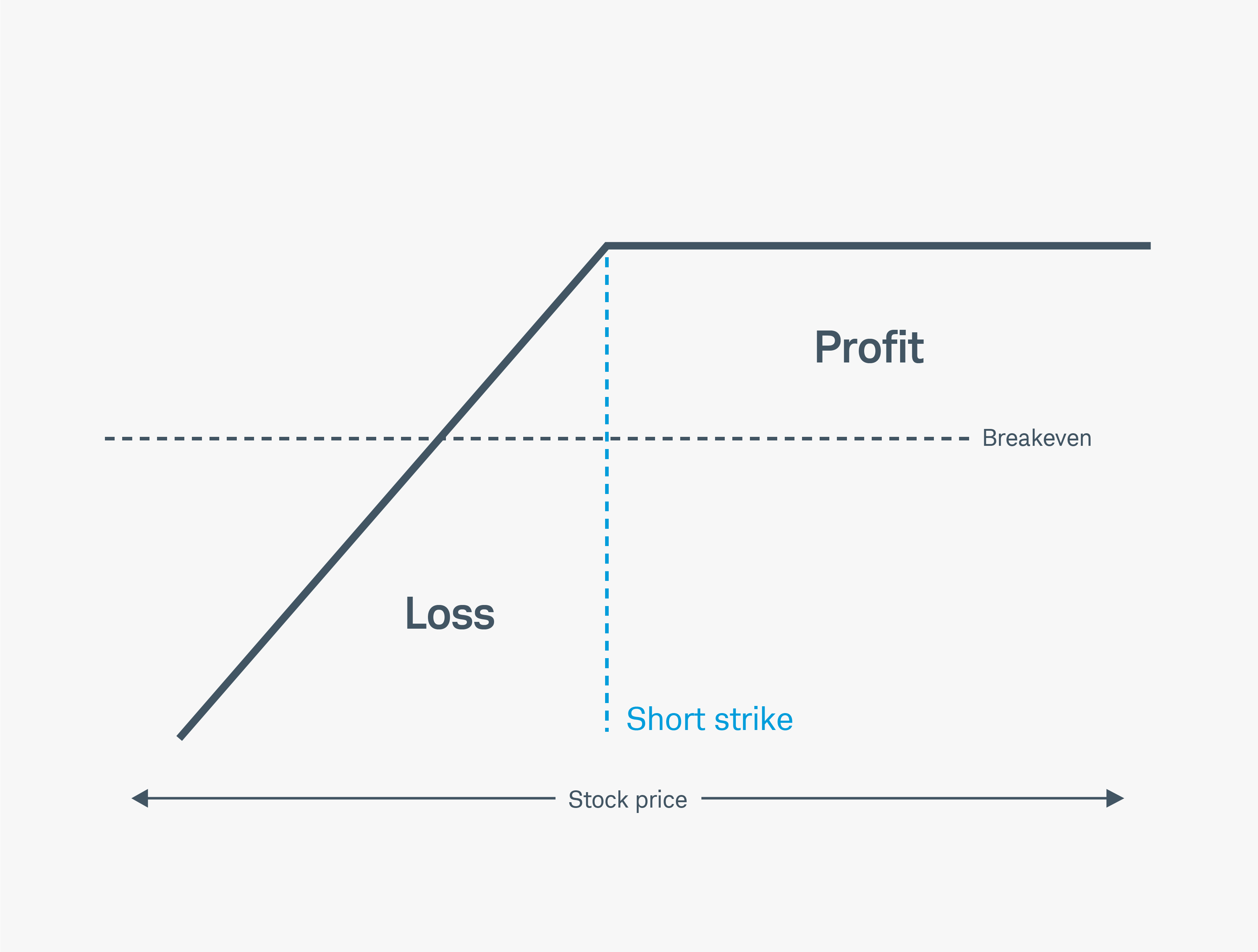 This graphic illustrates the risk of a covered call. It shows the upside is capped at the strike price plus the premium received, but the downside can continue all the way to zero in the underlying stock. 