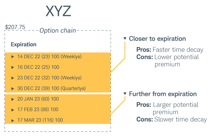 An option chain with four contracts closer to expiration (23 to 39 days), which have lower potential premiums but faster time decay, and three contracts further from expiration (60 to 116 days), which have slower time decay but larger premiums.
