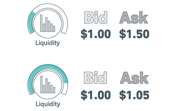 Two bid/ask spreads are being compared. The first has a bid of $1 and an ask of $1.50 and is designated as low liquidity. The second has a bid of $1 and an ask of $1.05 and is designated as high liquidity.