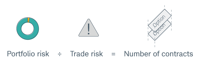 Portfolio risk divided by trade risk equals number of contracts.