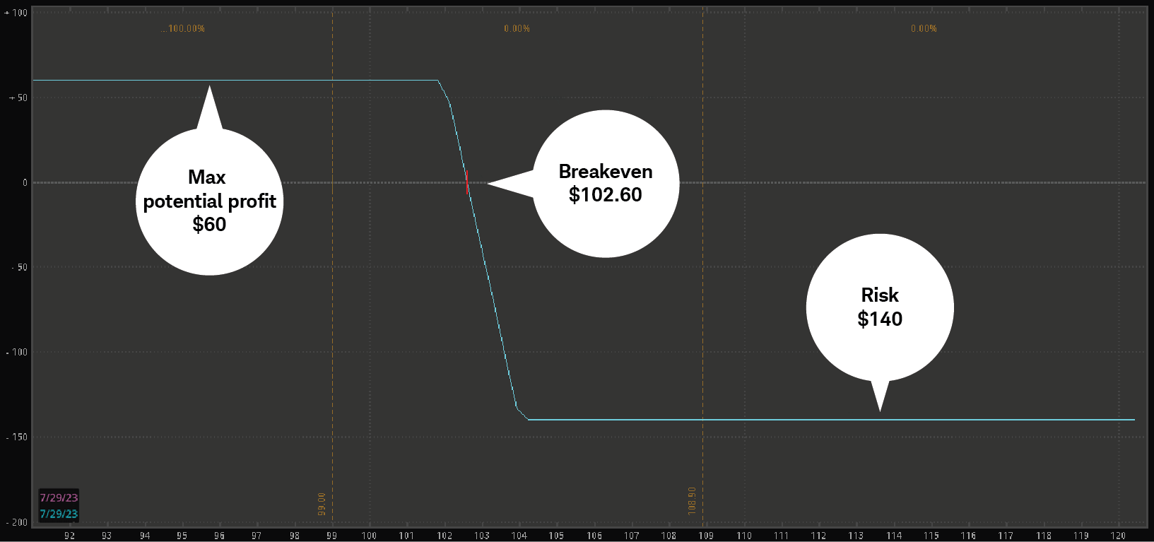 The profit and loss graph shows maximum loss, break-even level, and maximum profit for an XYZ 102/104 credit spread.