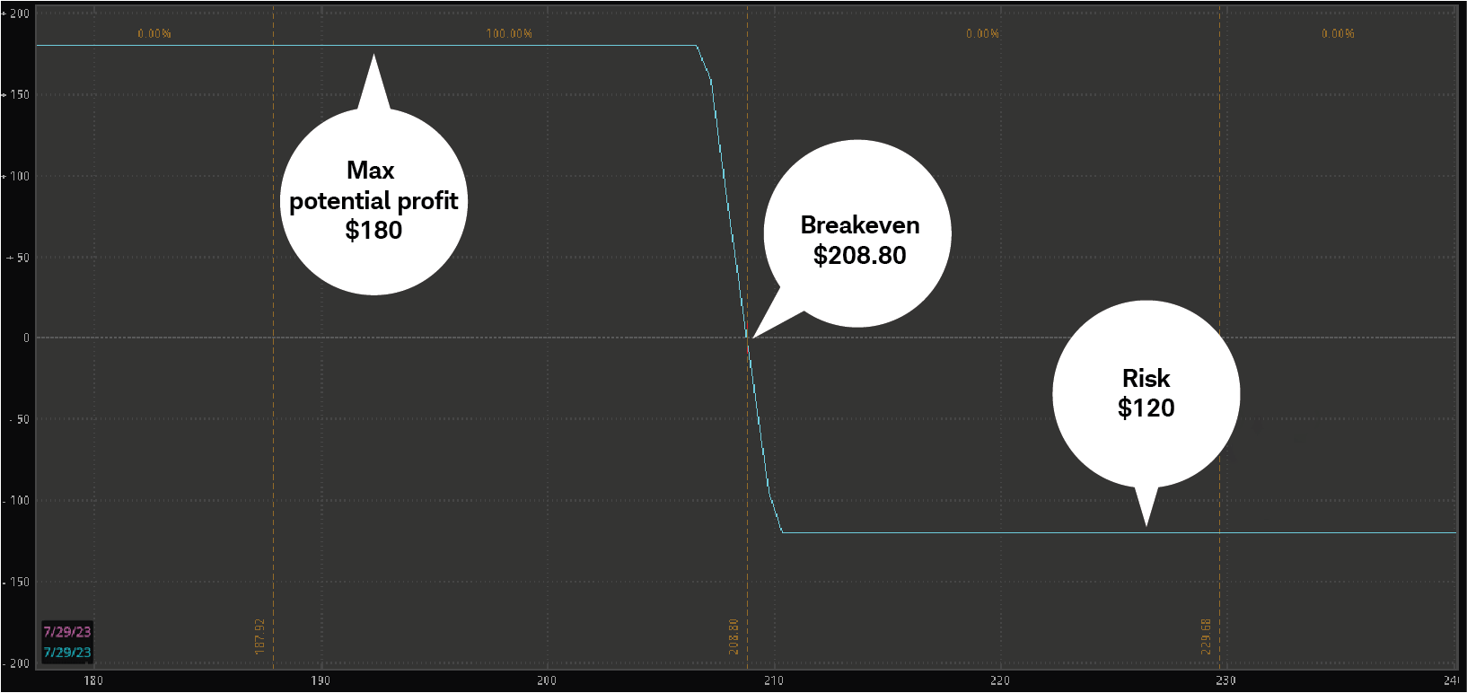 The profit and loss graph shows maximum loss, break-even level, and maximum profit for a FAHN 210/207 debit spread.