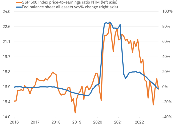 Line chart depicts the forward next twelve months P/E ratio for the S&P 500 Index and the year over year change in the Federal Reserve's balance sheet assets from 2016 through present.