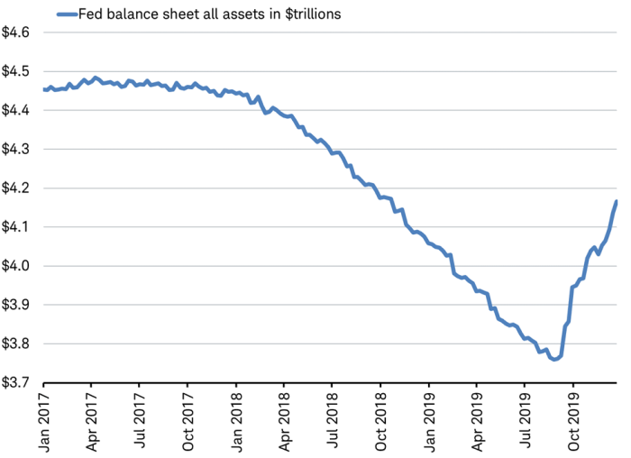 Line chart shows the amount on the Fed balance sheet from the January 2017 through December 2019 period.