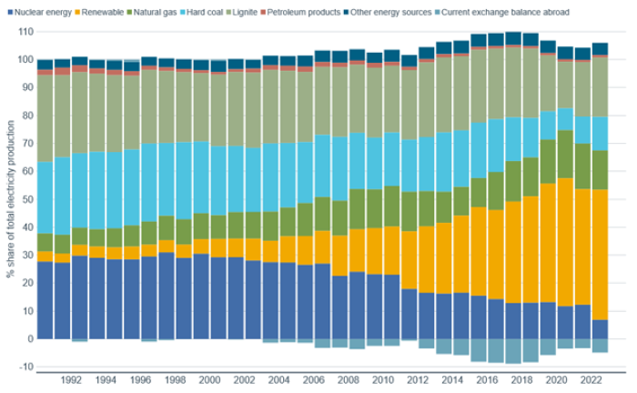 Bar chart showing electricity production by source in Germany from 1990 to present.
