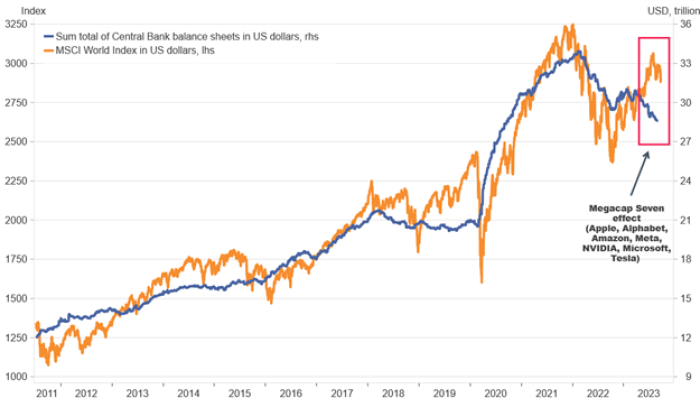 Line chart shows the sum of Central Bank balance sheets in U.S. dollars and the performance of the MSCI World Index from 2011 through present, noting the performance diversion attributed to the Megacap 7.