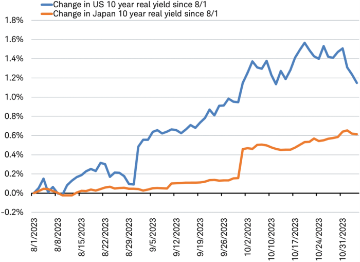 Line chart illustrating the change in the U.S. 10 year real yield and the Japan 10 year real yield from August 2023 through present