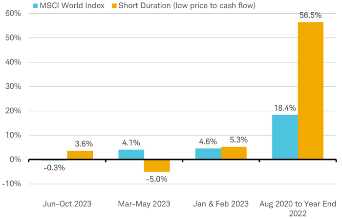 Bar chart showing performance of the MSCI World Index, and its lowest quintile by price to cash flow over various time periods.
