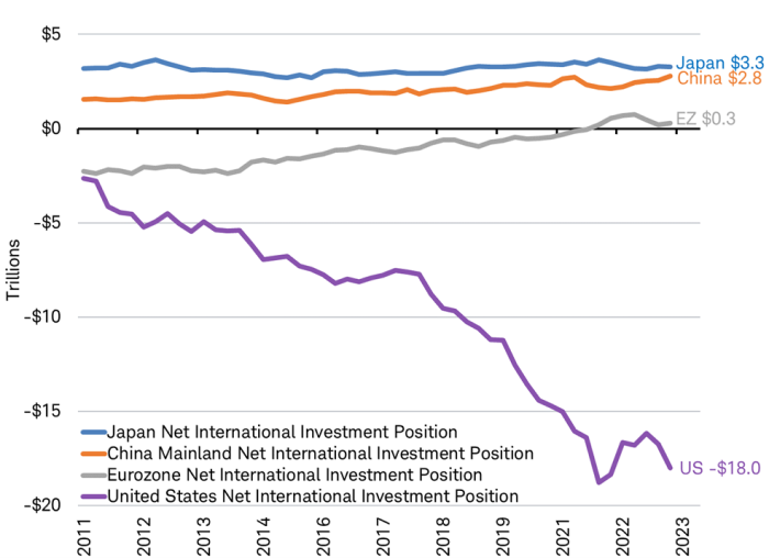 Line chart illustratates the net international investment positions for Japan, China, the Eurozone and the United States from 2011 through most recent, as reported by the IMF