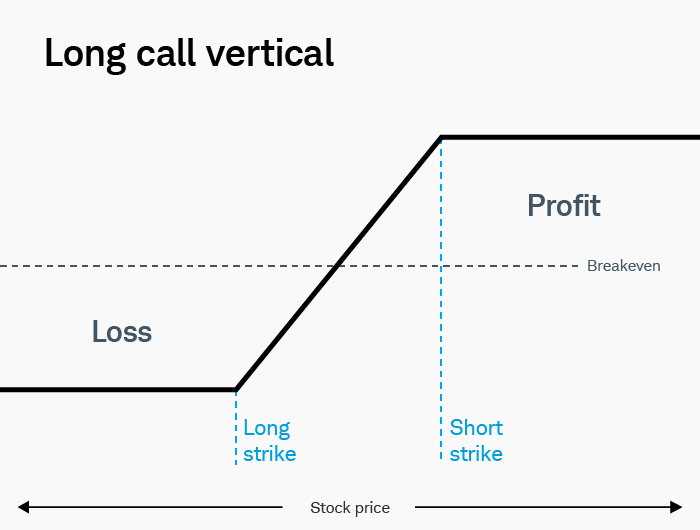 Illustration of a long call vertical showing the profit and loss potential between the long strike price and the short strike price.