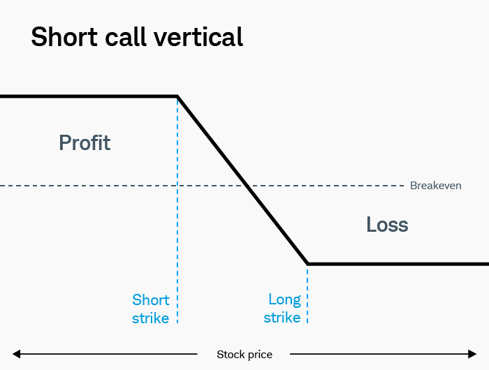 Illustration of a short call vertical showing the profit and loss potential between the long strike price and the short strike price. 