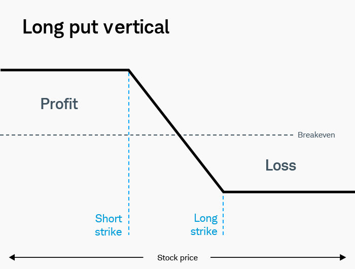 Illustration of a long put vertical showing the profit and loss potential between the long strike price and the short strike price. 