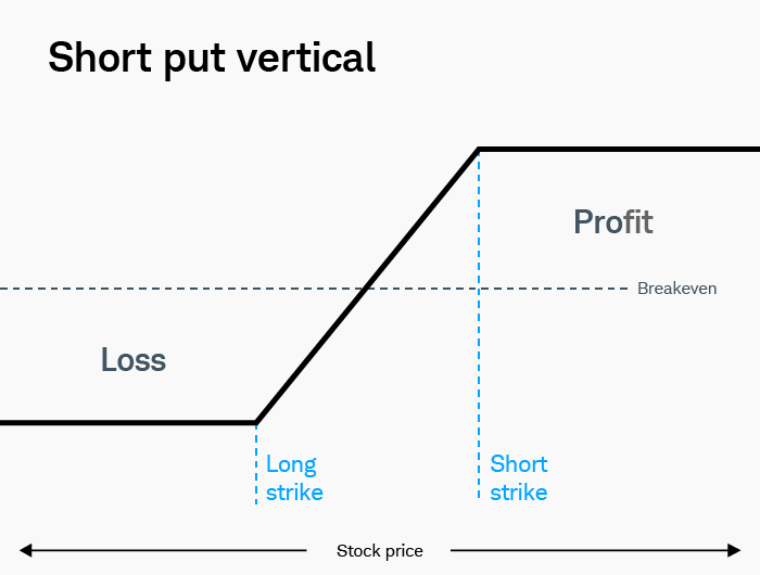 Illustration of a short put vertical showing the profit and loss potential between the long strike price and the short strike price.