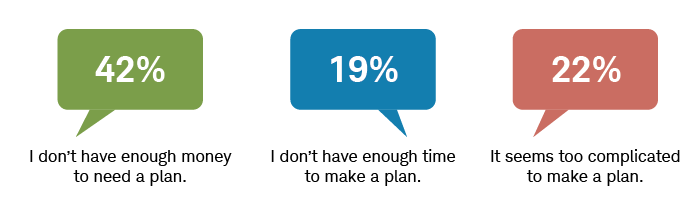 Forty-two percent of responders say they don't have enough money to need a plan, 19% don't have enough time to make a plan, and 22% believe planning is too complicated.