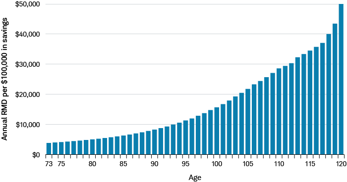 Required minimum distributions from tax-deferred retirement accounts increase exponentially as you age from 73 to 120 and over.