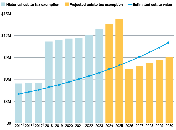 Chart shows the hypothetical growth of an estate valued at $4 million in 2015 over 15 years assuming a 7% estimated annual return and 5% inflation rate. Colored bars overlaid show the historical estate tax exemption and projected estate tax exemption, assuming its reduction in 2026 to $7.48 million.