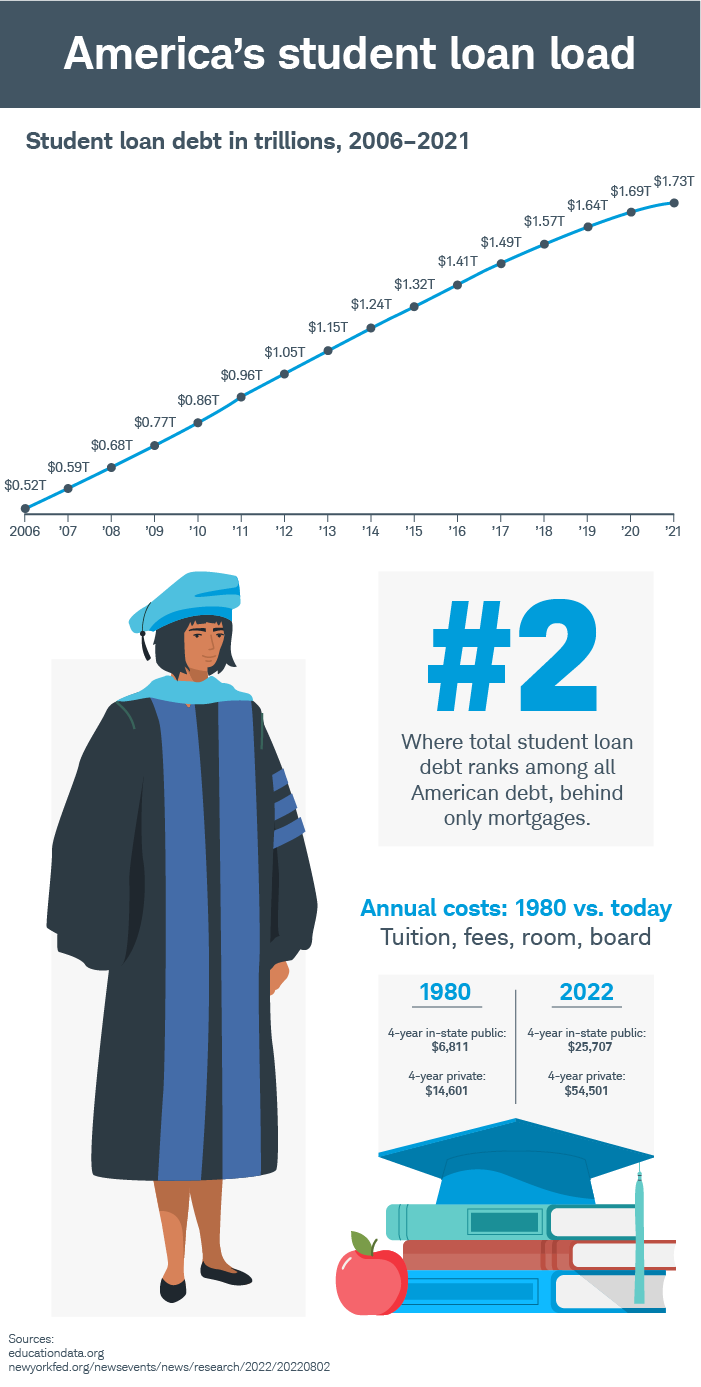 Image illustrates trillions of dollars in student loan debt as of 2021 and the significant increase in the cost of college from 1980 to 2022.