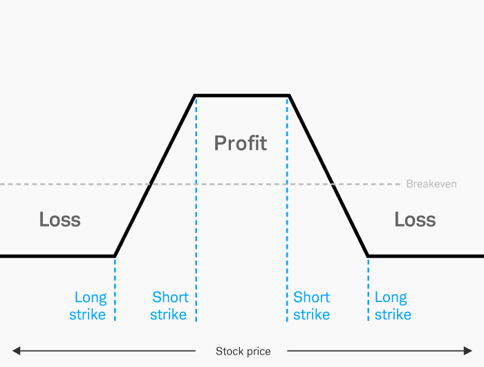 IMAGE SHOWS THE RISK PROFILE OF AN IRON CONDOR.