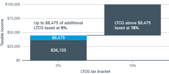 Chart shows an investor could realize up to $8,475 of LTCG without going over the $44,625 threshold for the 0% LTCG tax bracket. 