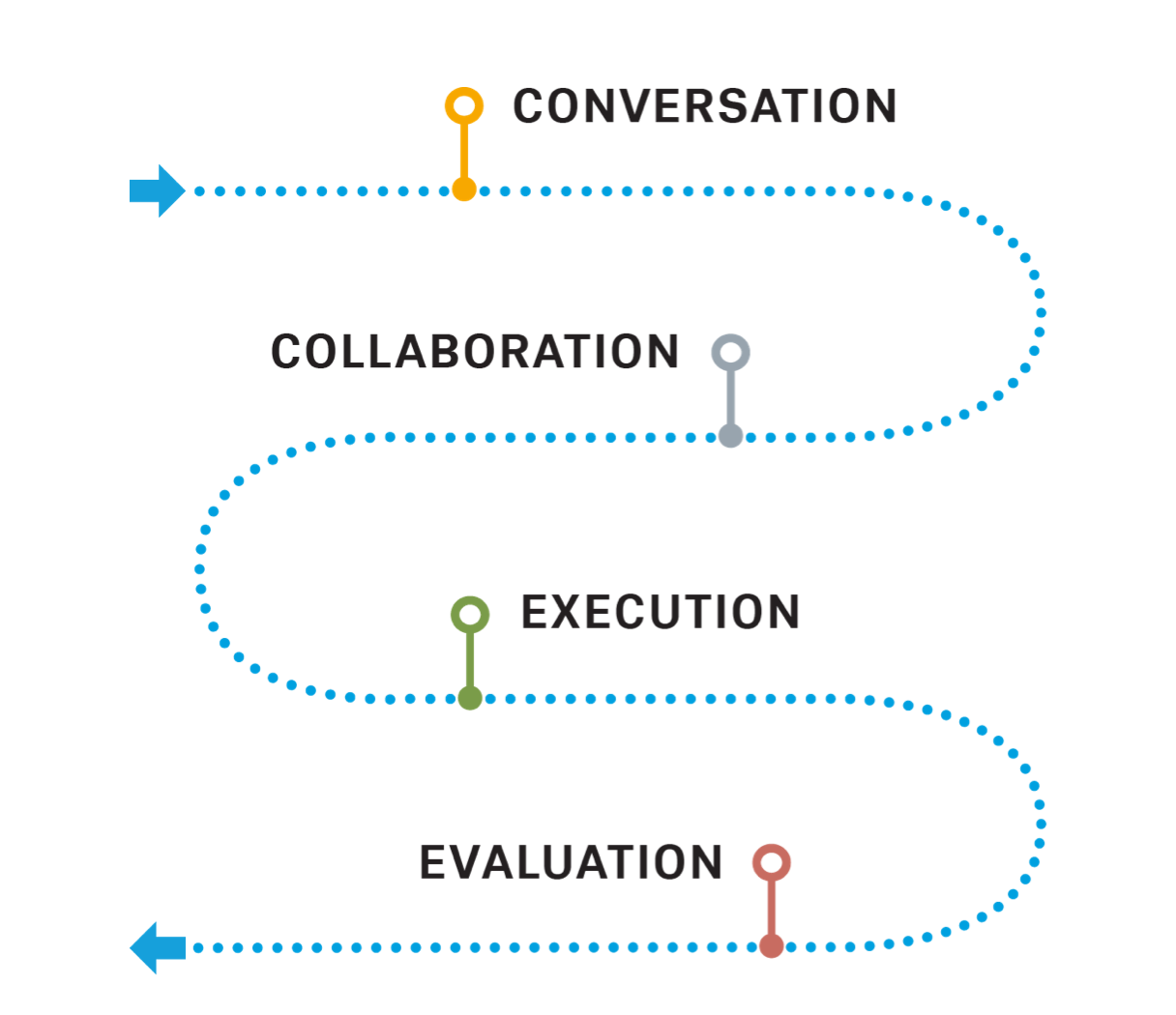 Planning process journey graphic leading from conversation to collaboration to execution and ending in evaluation.