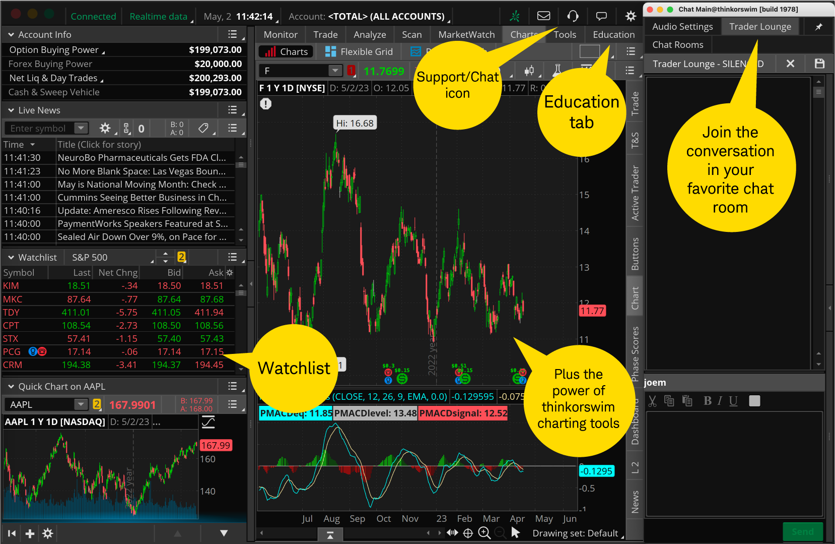 Image shows a sample of a thinkorswim setup. It highlights various features and tabs, watchlists, charting tools, the Education tab, and Chat Rooms, and where to chat with thinkorswim specialists. 