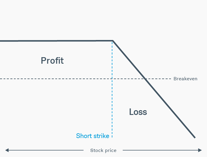 The short call options risk graph illustrates when a seller receives a premium for selling the call in exchange for potentially unlimited downside risk as the stock price increases.