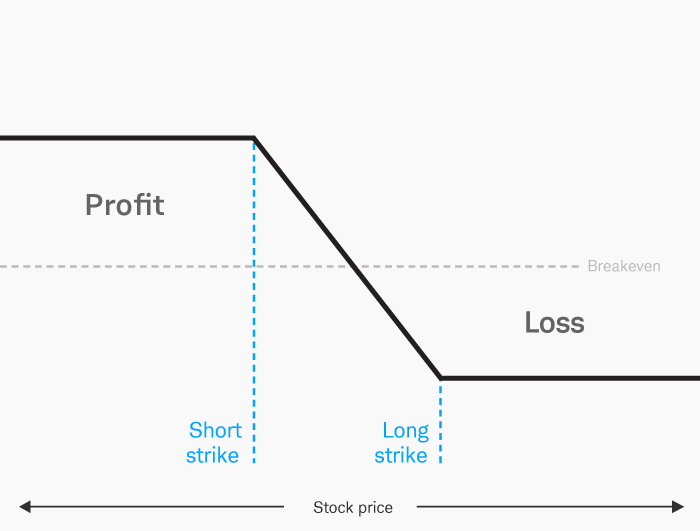 IMAGE SHOWS THE RISK PROFILE OF A SHORT CALL VERTICAL.