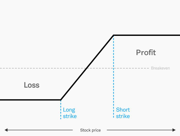 IMAGE SHOWS THE RISK PROFILE OF A SHORT PUT VERTICAL.