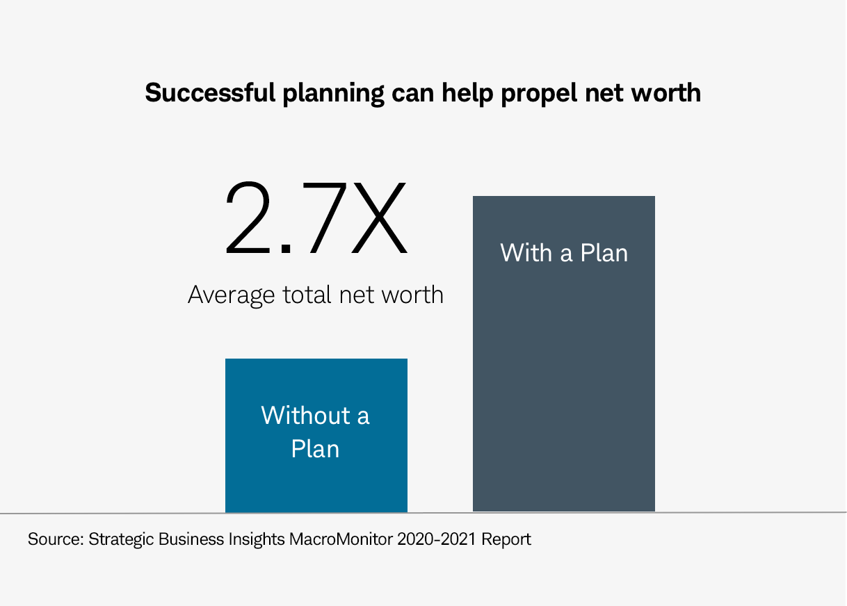 Successful planning can help propel net worth