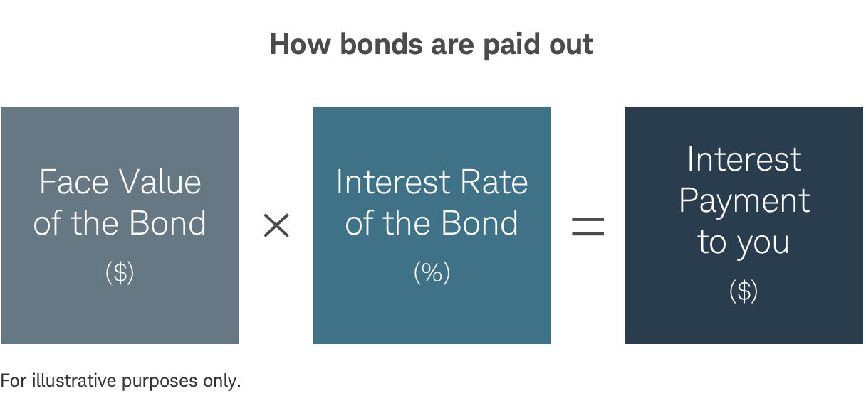 Diagram showing how $30,000 of the bond face value multiplied times 5% of the bond interest (coupon) rate equals $1,500 annual interest payment, or $750 semiannual payments. For illustrative purposes only.