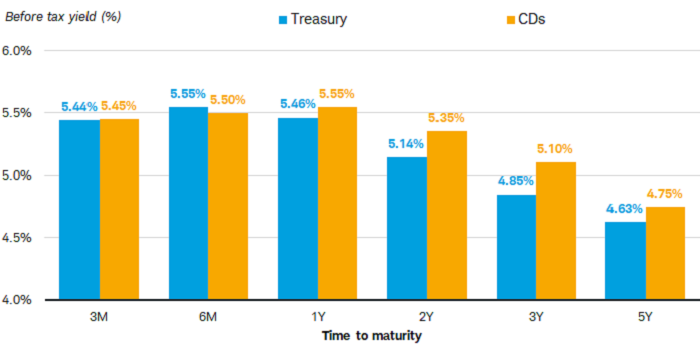 Chart shows the before-tax yield for a Treasury vs. a CD with maturities in three months, six months, two years, three years and five years. Treasuries yield more than CDs for three-month and six-month maturities.